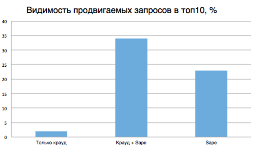 Продвижение запросов в топ